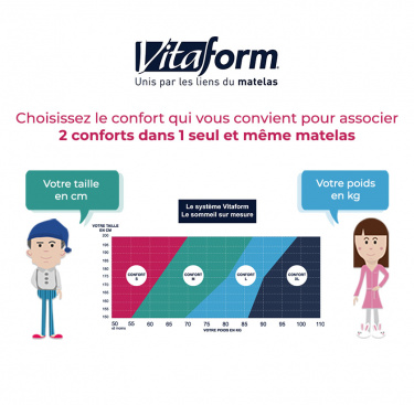 Matelas mémoire de forme VITAFORM®